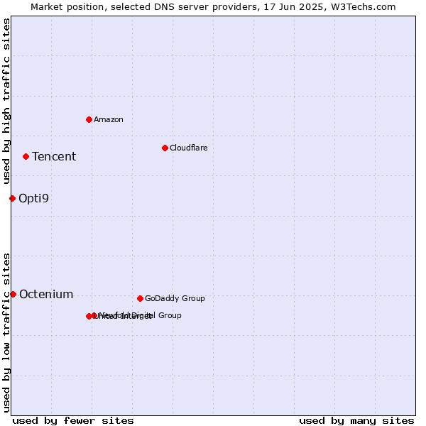 Market position of Tencent vs. Octenium vs. Opti9