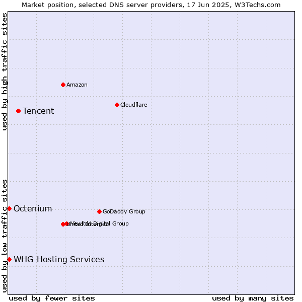 Market position of Tencent vs. WHG Hosting Services vs. Octenium