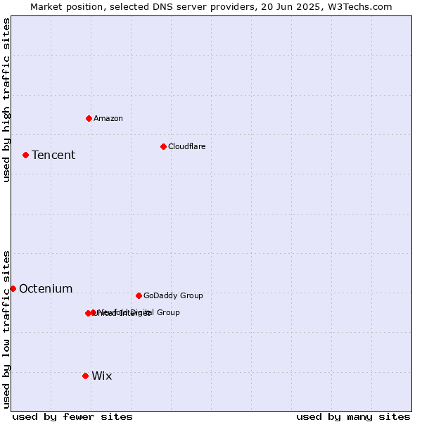 Market position of Wix vs. Tencent vs. Octenium