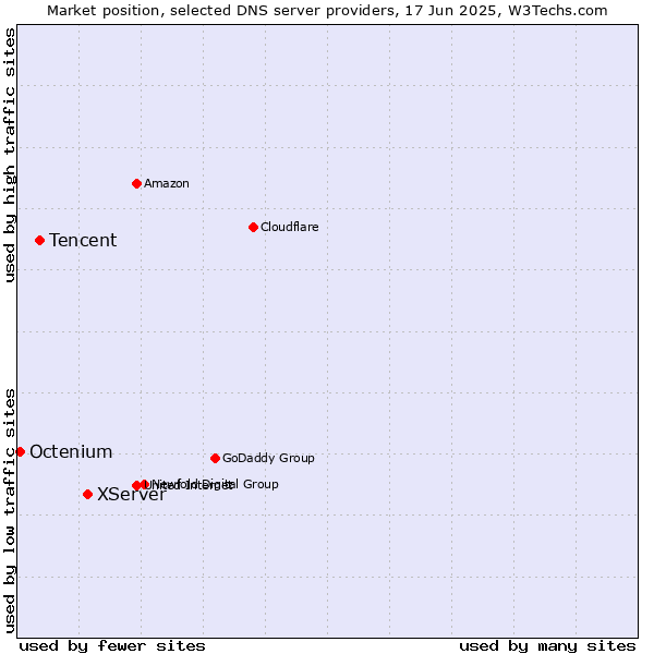 Market position of XServer vs. Tencent vs. Octenium