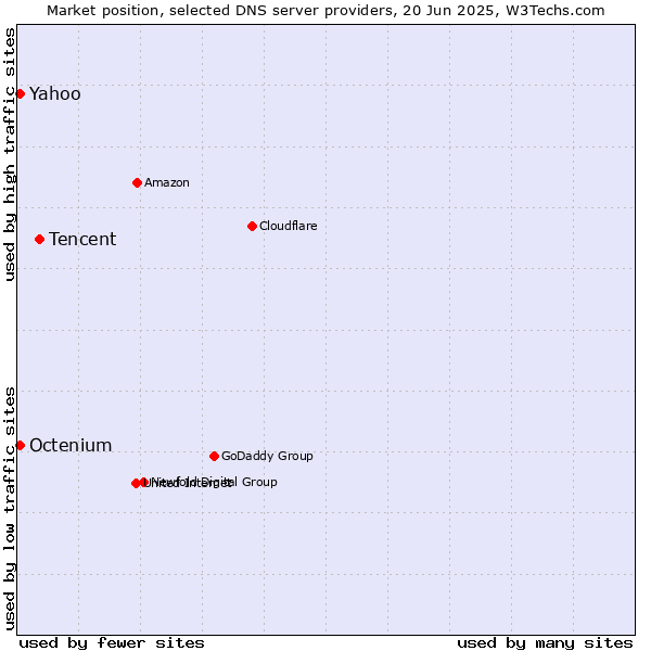 Market position of Tencent vs. Yahoo vs. Octenium