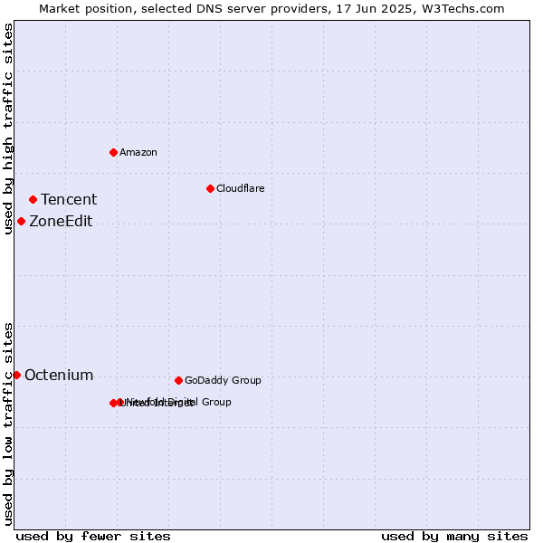Market position of Tencent vs. ZoneEdit vs. Octenium