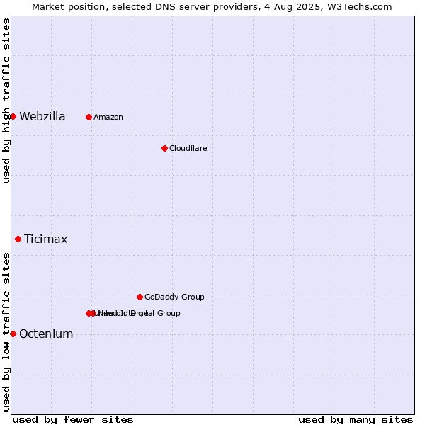 Market position of Ticimax vs. Octenium vs. Webzilla