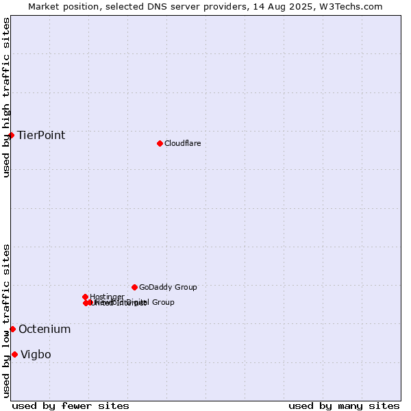 Market position of Vigbo vs. Octenium vs. TierPoint