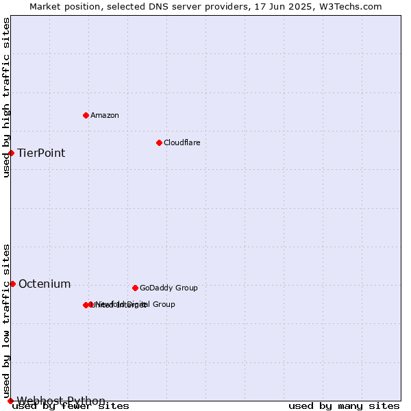 Market position of Octenium vs. TierPoint vs. Webhost Python