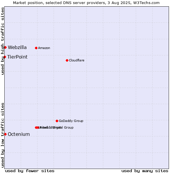 Market position of Octenium vs. Webzilla vs. TierPoint