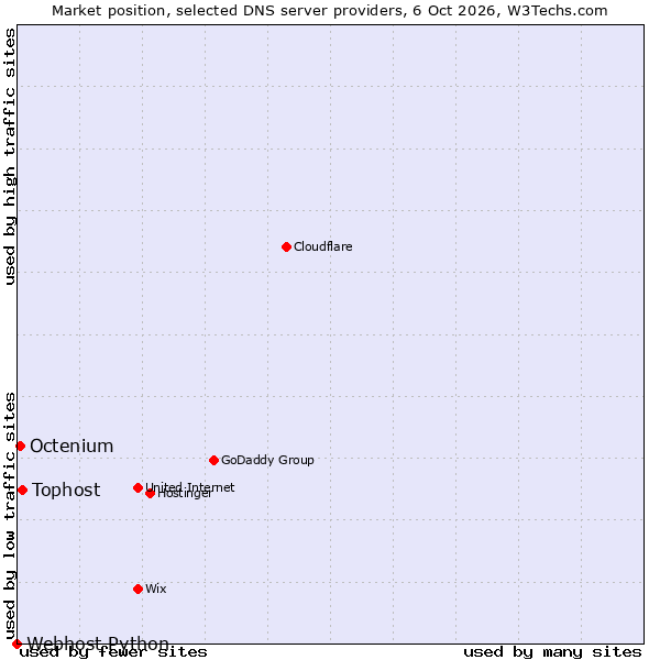 Market position of Tophost vs. Octenium vs. Webhost Python