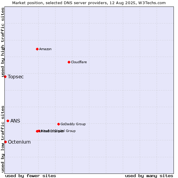 Market position of ANS vs. Octenium vs. Topsec