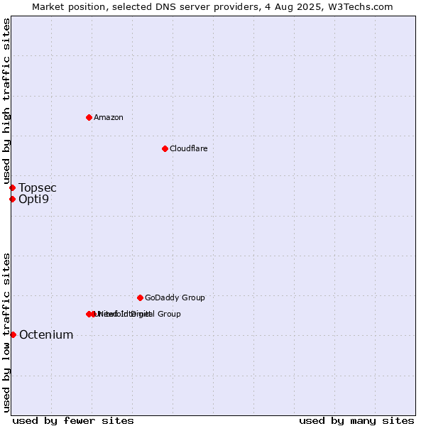 Market position of Octenium vs. Topsec vs. Opti9
