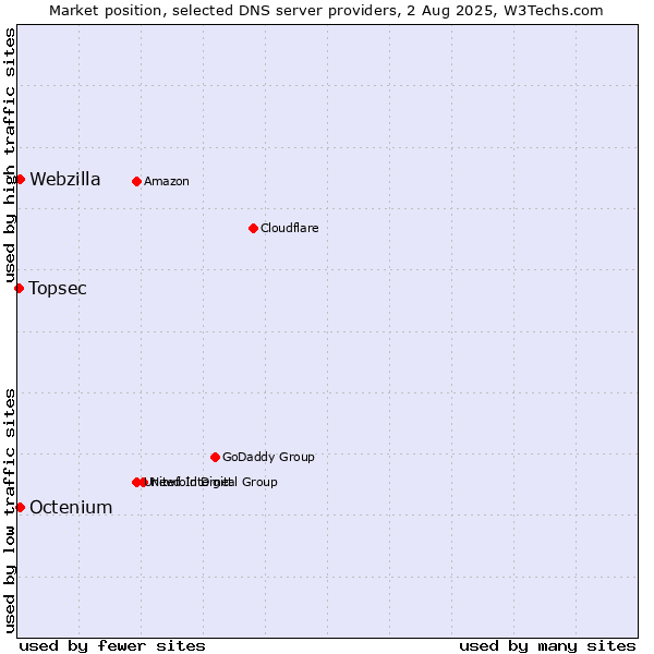 Market position of Octenium vs. Webzilla vs. Topsec