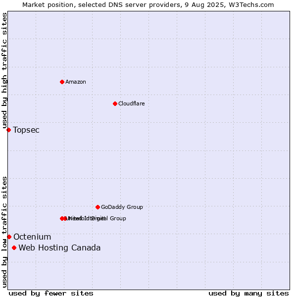 Market position of Web Hosting Canada vs. Octenium vs. Topsec