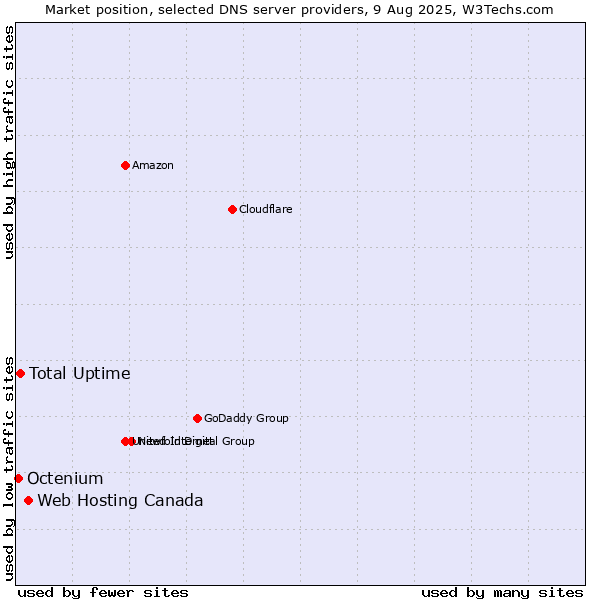 Market position of Web Hosting Canada vs. Total Uptime vs. Octenium