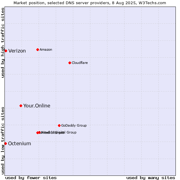 Market position of Your.Online vs. Verizon vs. Octenium