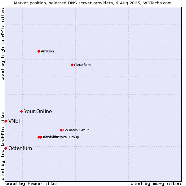 Market position of Your.Online vs. VNET vs. Octenium