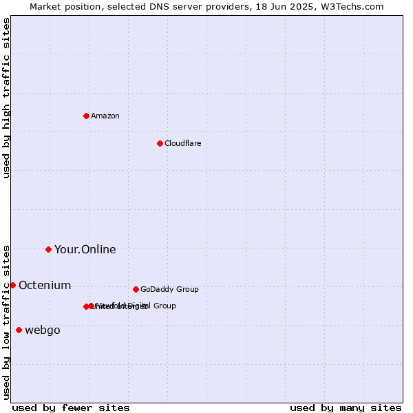 Market position of Your.Online vs. webgo vs. Octenium