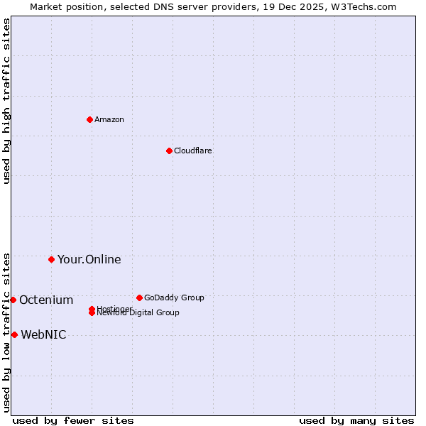Market position of Your.Online vs. WebNIC vs. Octenium