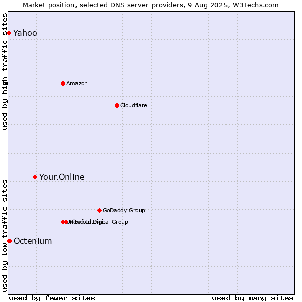 Market position of Your.Online vs. Yahoo vs. Octenium