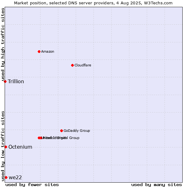 Market position of we22 vs. Octenium vs. Trillion