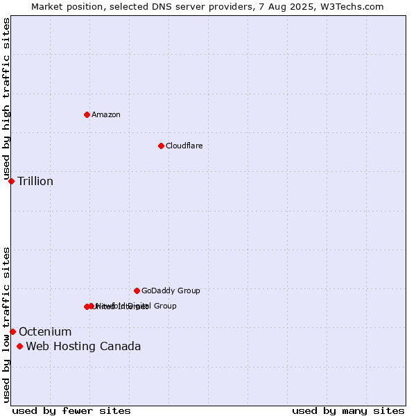 Market position of Web Hosting Canada vs. Octenium vs. Trillion