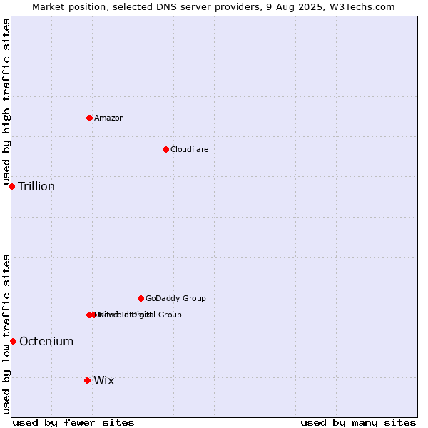 Market position of Wix vs. Octenium vs. Trillion