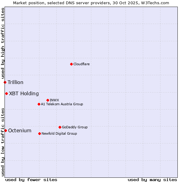 Market position of XBT Holding vs. Octenium vs. Trillion