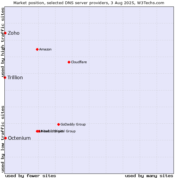 Market position of Octenium vs. Zoho vs. Trillion