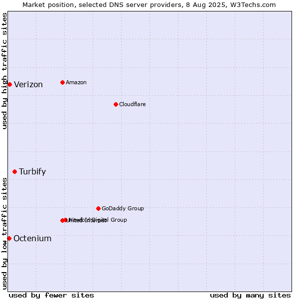 Market position of Turbify vs. Verizon vs. Octenium