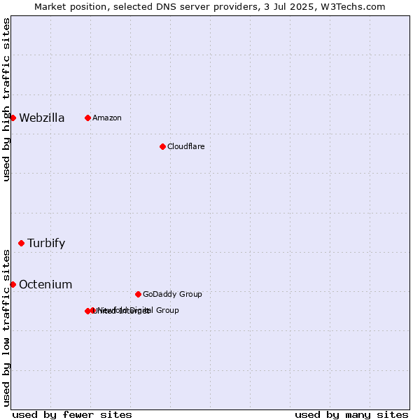 Market position of Turbify vs. Octenium vs. Webzilla