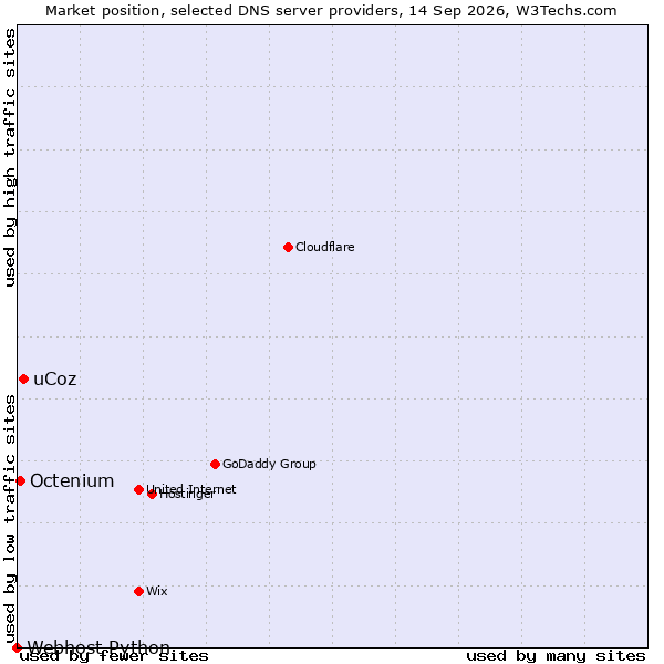 Market position of uCoz vs. Octenium vs. Webhost Python