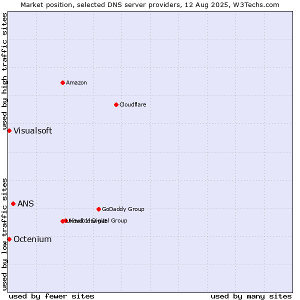 Market position of ANS vs. Visualsoft vs. Octenium