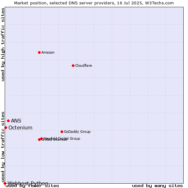 Market position of ANS vs. Octenium vs. Webhost Python