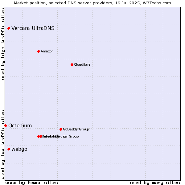 Market position of Vercara UltraDNS vs. webgo vs. Octenium