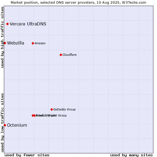 Market position of Vercara UltraDNS vs. Octenium vs. Webzilla