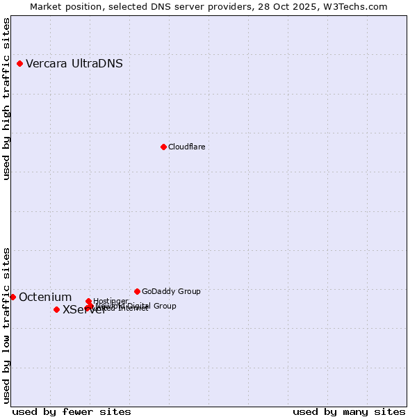 Market position of XServer vs. Vercara UltraDNS vs. Octenium