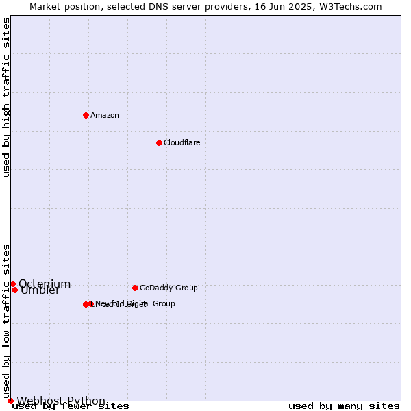 Market position of Umbler vs. Octenium vs. Webhost Python