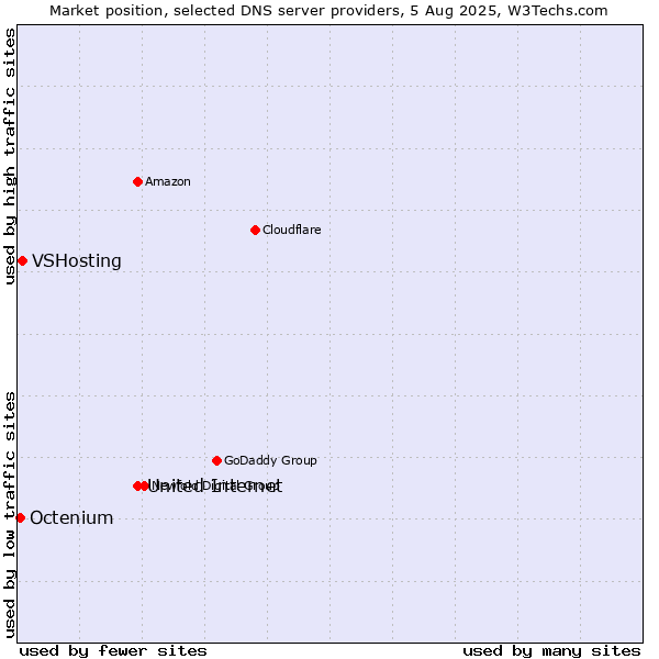 Market position of United Internet vs. VSHosting vs. Octenium