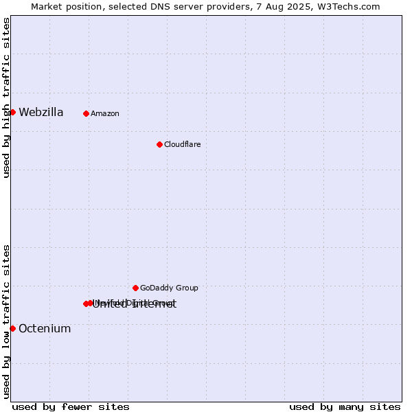Market position of United Internet vs. Octenium vs. Webzilla