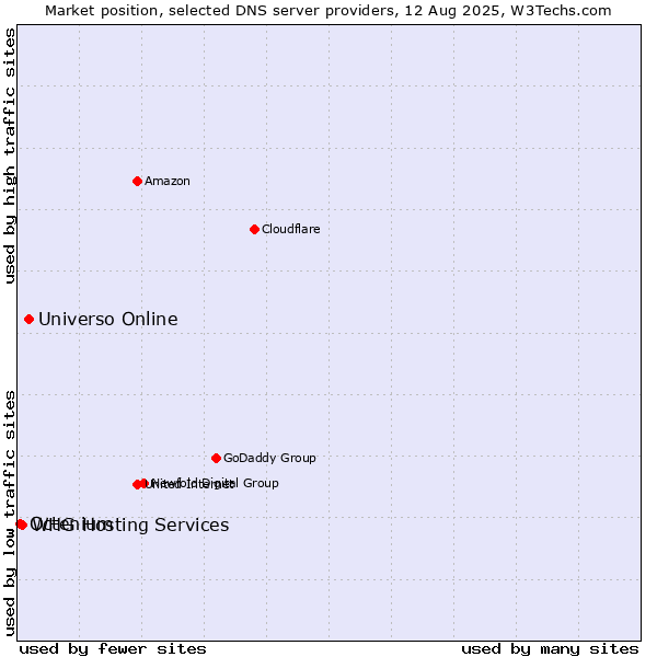 Market position of Universo Online vs. WHG Hosting Services vs. Octenium