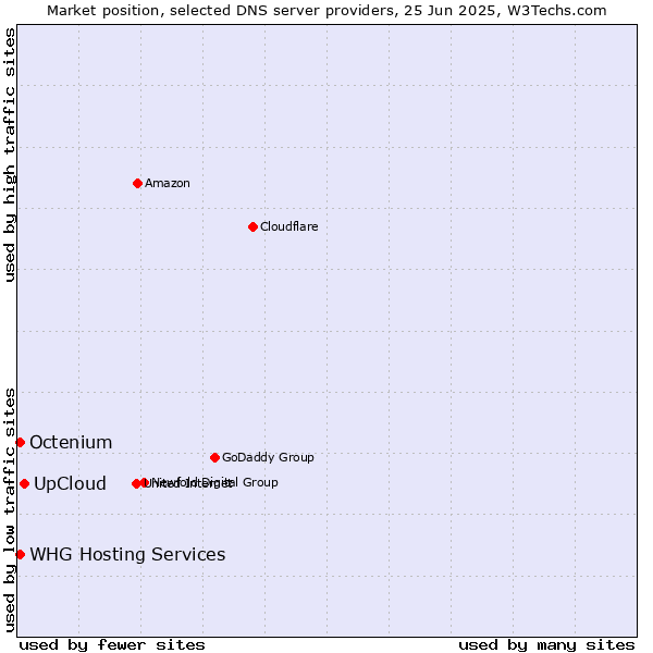 Market position of UpCloud vs. WHG Hosting Services vs. Octenium