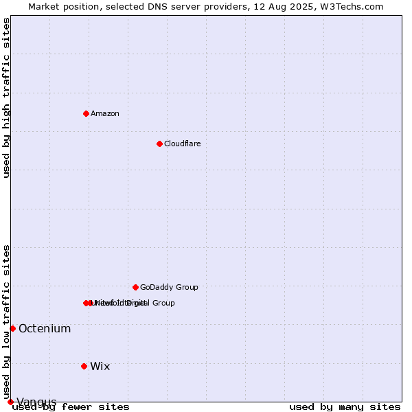 Market position of Wix vs. Octenium vs. Vangus