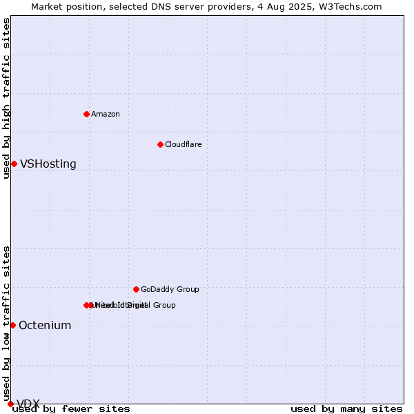 Market position of VSHosting vs. Octenium vs. VDX