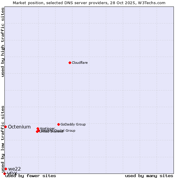 Market position of we22 vs. Octenium vs. VDX