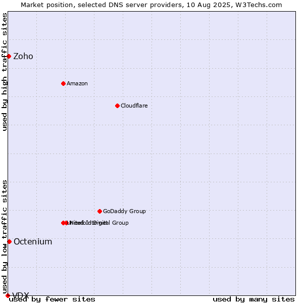 Market position of Octenium vs. Zoho vs. VDX