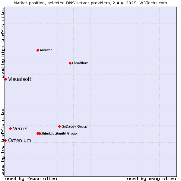 Market position of Vercel vs. Visualsoft vs. Octenium