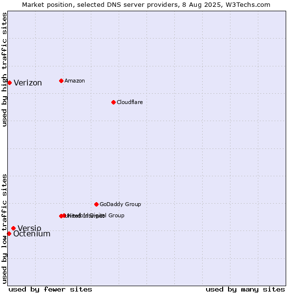 Market position of Versio vs. Verizon vs. Octenium