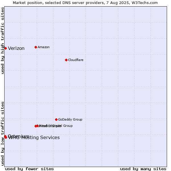 Market position of Verizon vs. WHG Hosting Services vs. Octenium