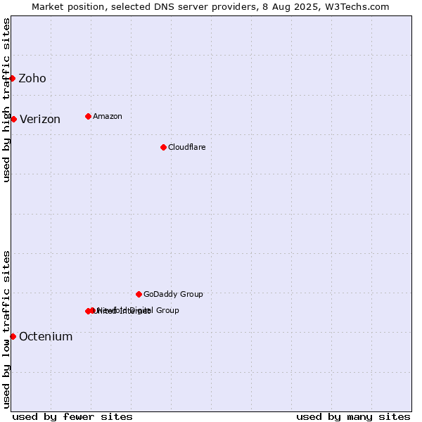 Market position of Verizon vs. Octenium vs. Zoho