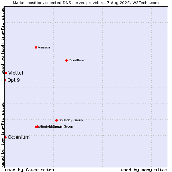 Market position of Viettel vs. Octenium vs. Opti9