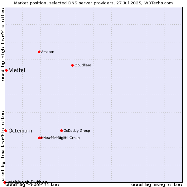 Market position of Viettel vs. Octenium vs. Webhost Python