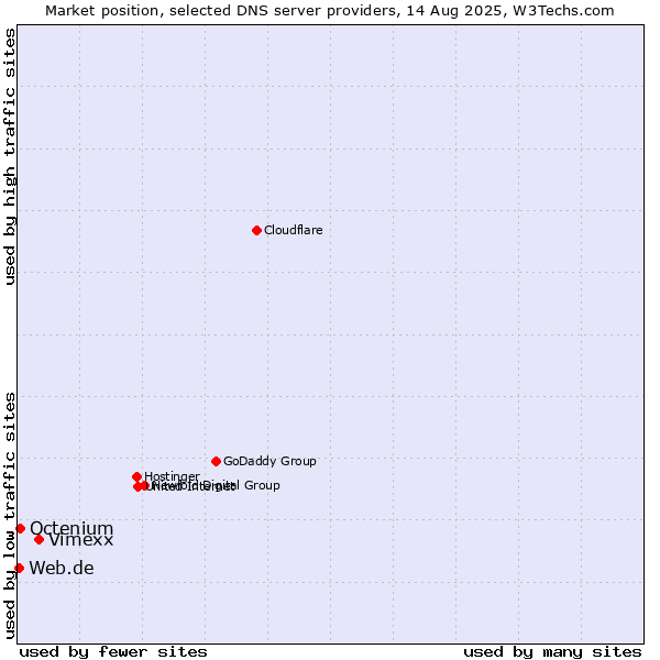 Market position of Vimexx vs. Octenium vs. Web.de